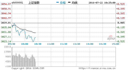 充电桩板块震荡回落 中天科技跌3.56%|大盘|指
