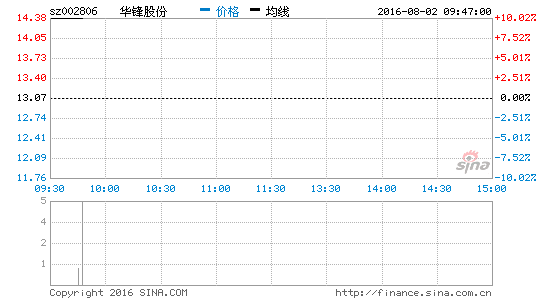 次新股大涨 华锋股份等10只个股涨停|次新股|通