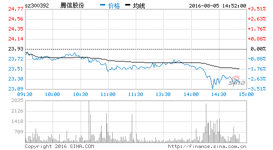块持续低迷 腾信股份跌3.13%|腾信股份|传媒|北巴传媒