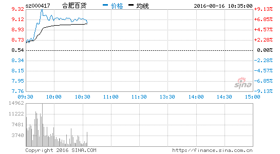 售板块崛起 合肥百货涨7.73%|合肥百货|零售|上海九百