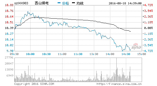 煤炭板块冲高回落 西山煤电跌3.75%|西山煤电