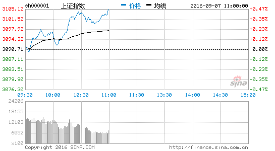 燃气水务板块走势强劲 渤海股份等涨停