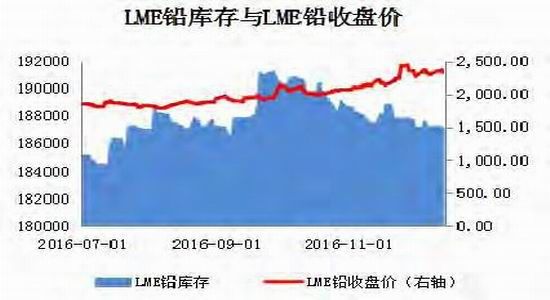 宝城年报:铅价宽幅震荡