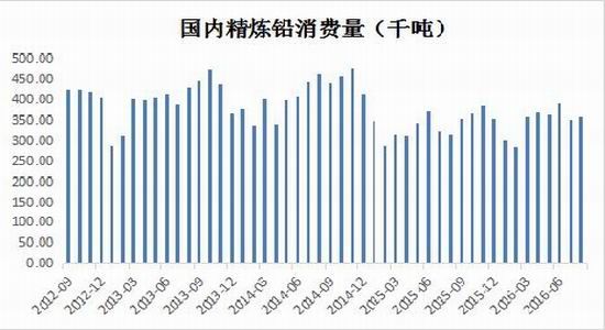 宝城年报:铅价宽幅震荡