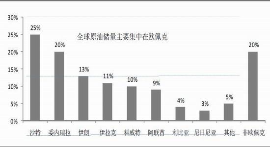 该地区石油探明储量占到世界总量30%以上,原油出口占世界总出口的35%