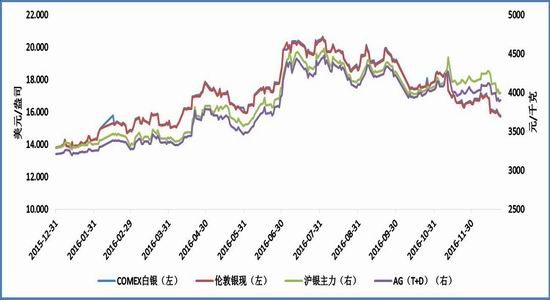 图表3:2016年白银市场价格走势图