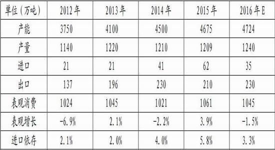 表4:聚酯涤纶供需平衡表 单位(万吨)