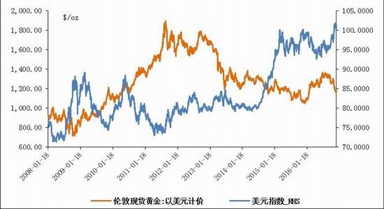 金瑞年报:美元强势上行 金银波动下行|金瑞期货