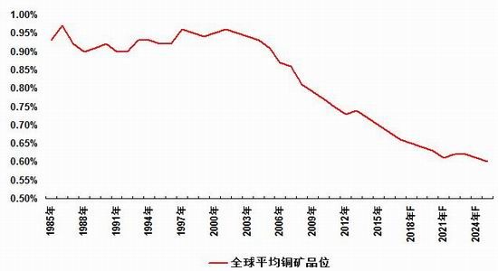 浙商年报:供需向紧平衡 铜价涨幅有限|浙商期货
