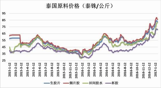 信达期货：沪胶向上动力