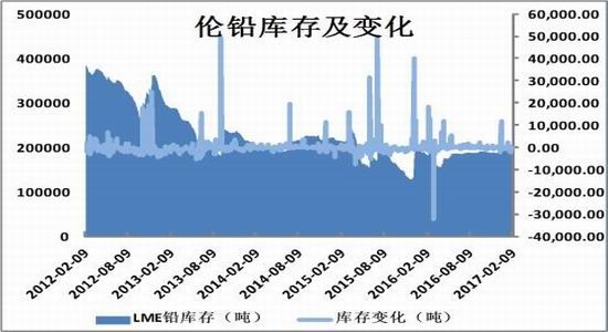 方正中期:沪铅供需两弱