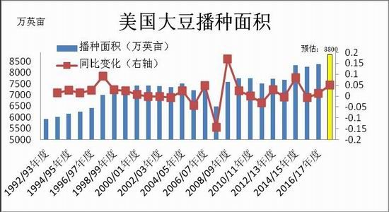 瑞达期货:豆粕先抑后扬