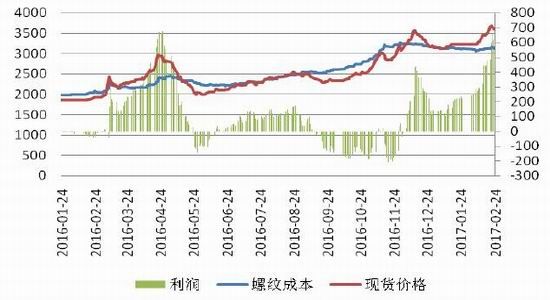 西部期货:螺纹高位风险