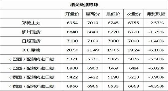 倍特期货:新糖上市高峰