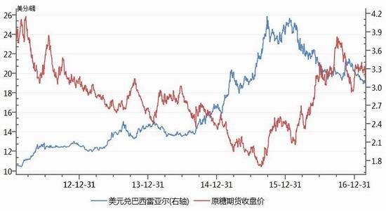 倍特期货:新糖上市高峰
