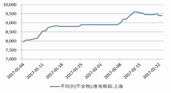 弘业期货:铅价动力不足