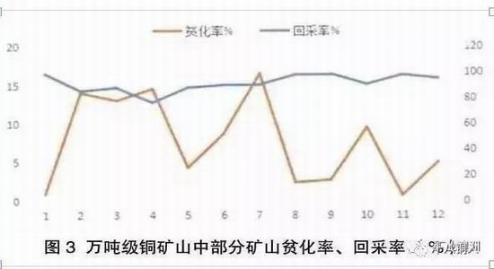浅析中国万吨级铜矿山生产现状