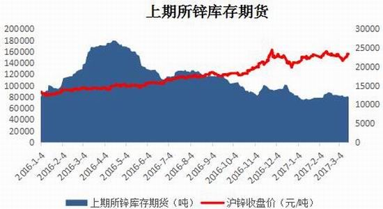 宝城期货:锌市供应偏紧