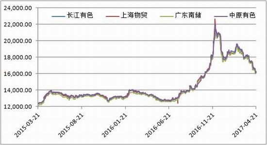 方正中期:供需未见好转
