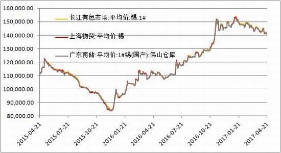 方正中期:供需未见好转