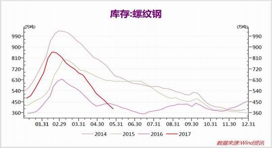 大越期货：需求淡季来临