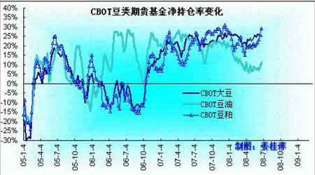 围绕天气因素展开炒作豆价区间震荡运行加剧