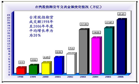 图：台湾股指期货98-06 年成交额变化