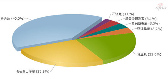 调查显示:天池仍是长白山旅游主要看点(图)
