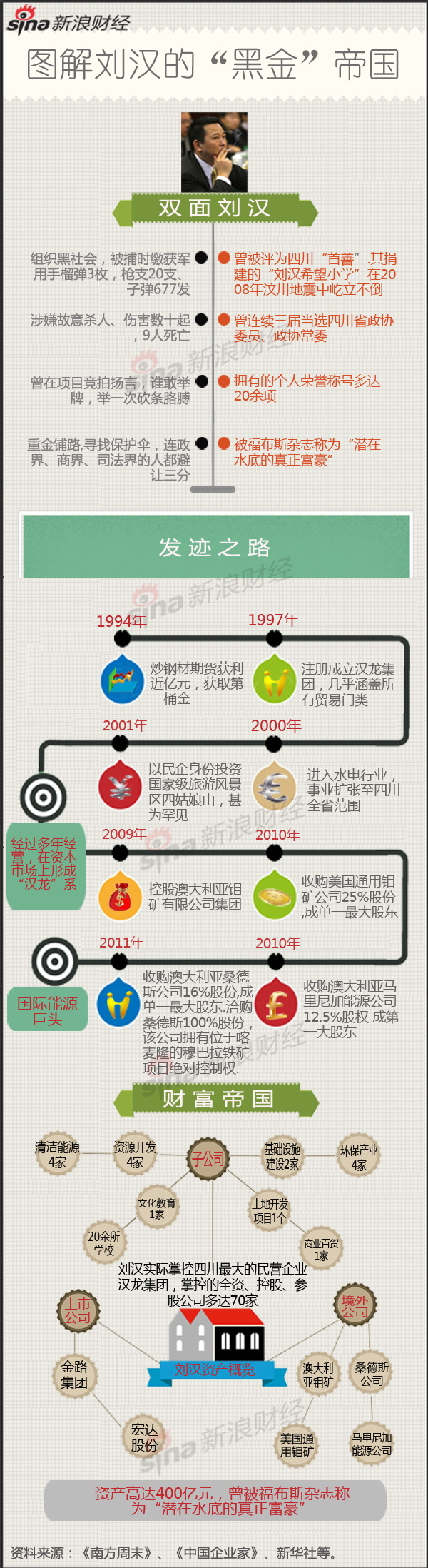 图解刘汉黑金帝国