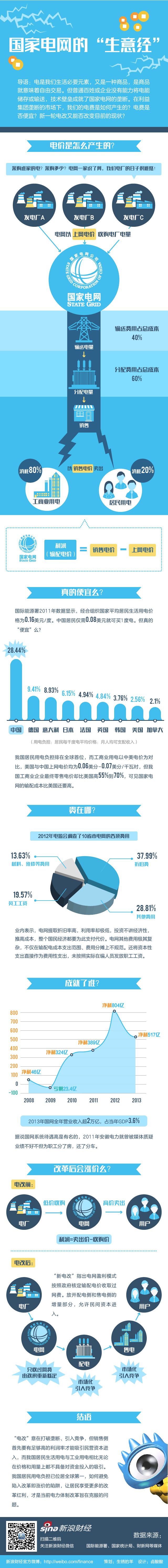 电网的生意