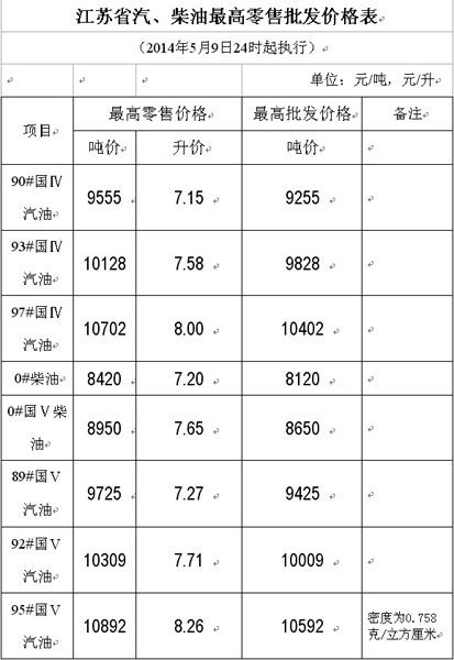 江苏93#国IV汽油降至7.58元\/升 95#国V不降反