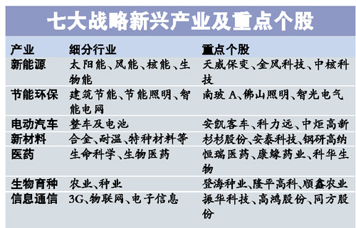 的强力支持下,未来七大新兴产业有望成为2010年的重要投资主题之一