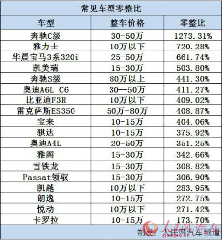 六成车型零整比逾300境外资本控制零部件市场