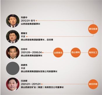 山西上市煤企的反腐圈
