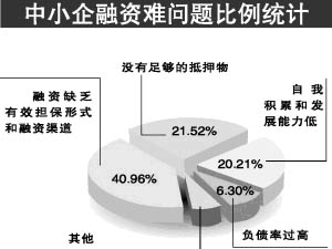 中小企业的融资难的原因