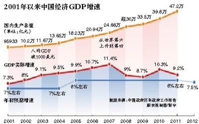 2001年以来中国经济增速示意图