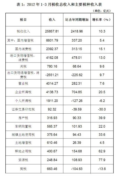2012年一季度税收收入情况 2012年一季度税收收入情况