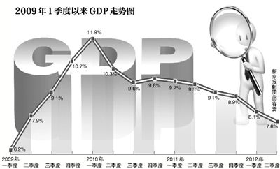 gdp 季度 增速_中国gdp增速图(2)