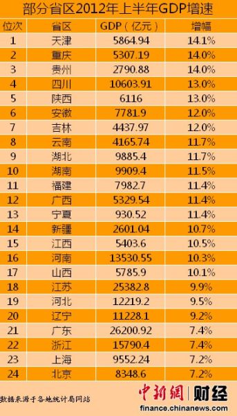 24省上半年GDP增速排行 天津最高京沪垫底(表