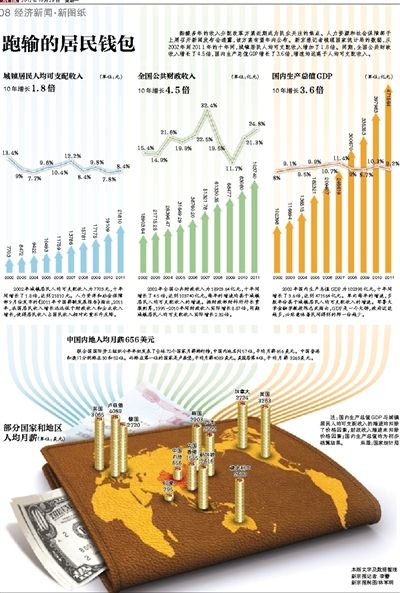 跑输的居民钱包。