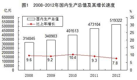 统计局:2012年我国国内生产总值51.9亿元