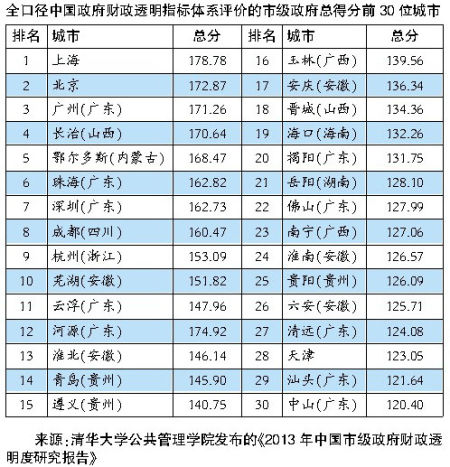 财政预算公开遭遇国家秘密:289城市均不及格|公开|预算|财政_新浪财经_