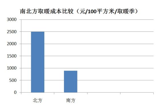 南北方取暖成本比较（制图 贾兴鹏） 