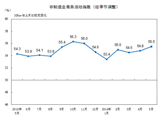 非制造业PMI指数走势图。