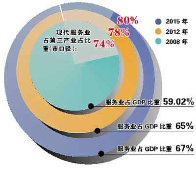 广州市建设现代产业体系规划纲要_地方经济