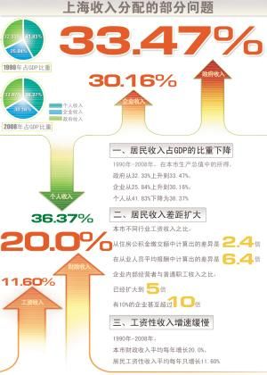 调研报告显示上海行业工资差距最高达6.4倍_地