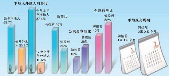 北京上半年二手房市场情况