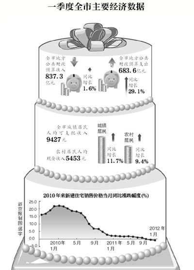 一季度北京GDP增速全国倒数第一(图)_地方经