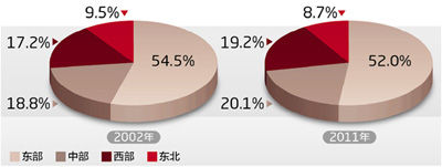 東中西和東北地區生產總值占GDP比重變化。制圖：蔡華偉