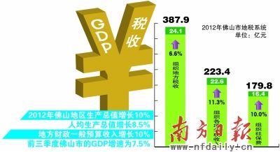 佛山市gdp_了不得的顺德 1000亩功夫城落地 高铁 城际 地铁最新进展出炉